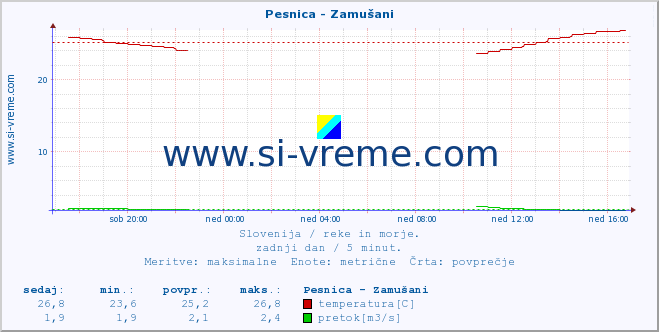 POVPREČJE :: Pesnica - Zamušani :: temperatura | pretok | višina :: zadnji dan / 5 minut.