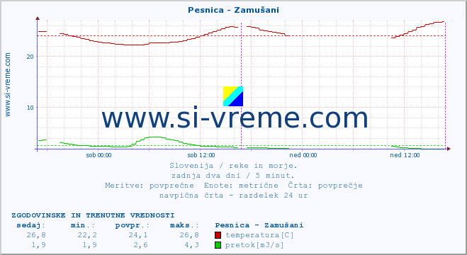 POVPREČJE :: Pesnica - Zamušani :: temperatura | pretok | višina :: zadnja dva dni / 5 minut.