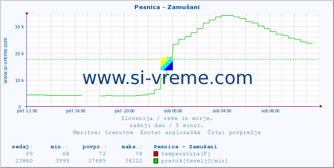 POVPREČJE :: Pesnica - Zamušani :: temperatura | pretok | višina :: zadnji dan / 5 minut.