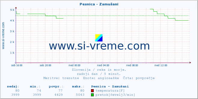 POVPREČJE :: Pesnica - Zamušani :: temperatura | pretok | višina :: zadnji dan / 5 minut.