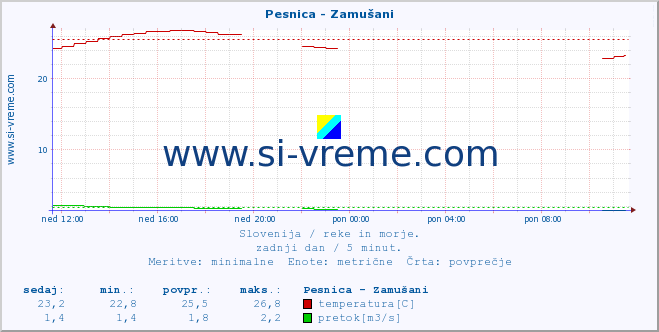 POVPREČJE :: Pesnica - Zamušani :: temperatura | pretok | višina :: zadnji dan / 5 minut.