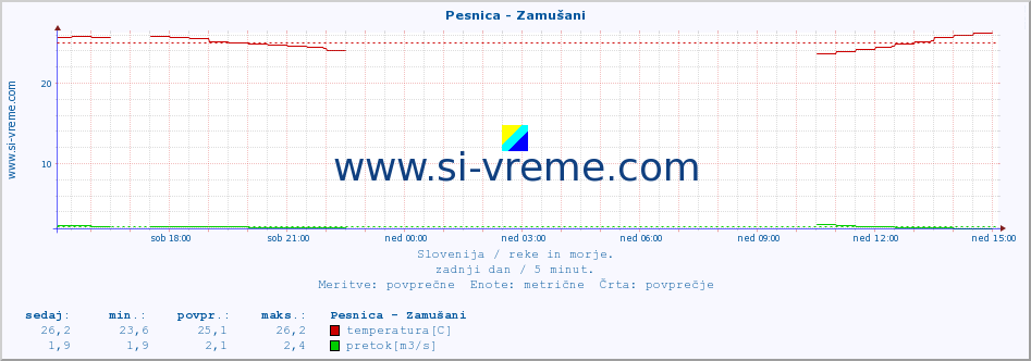 POVPREČJE :: Pesnica - Zamušani :: temperatura | pretok | višina :: zadnji dan / 5 minut.