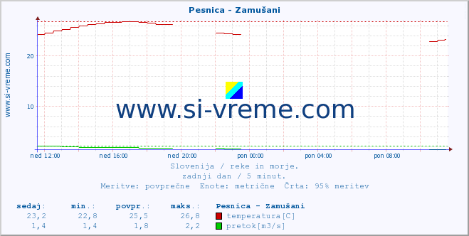 POVPREČJE :: Pesnica - Zamušani :: temperatura | pretok | višina :: zadnji dan / 5 minut.