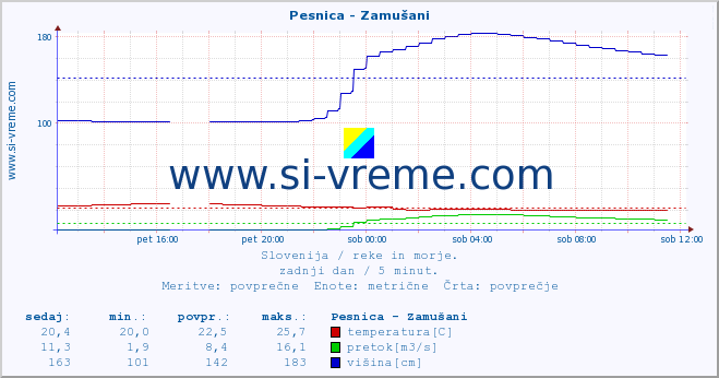 POVPREČJE :: Pesnica - Zamušani :: temperatura | pretok | višina :: zadnji dan / 5 minut.