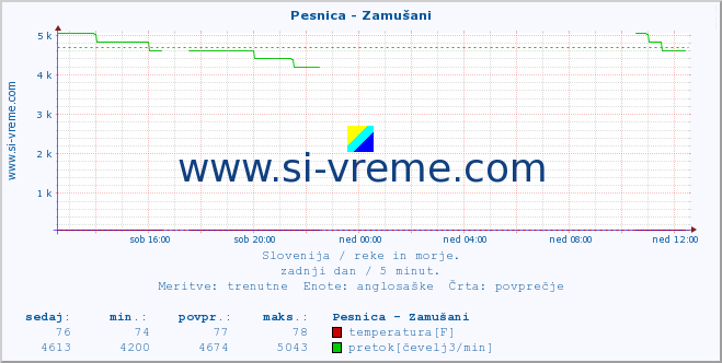 POVPREČJE :: Pesnica - Zamušani :: temperatura | pretok | višina :: zadnji dan / 5 minut.