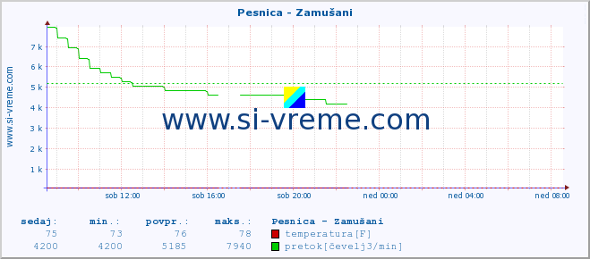 POVPREČJE :: Pesnica - Zamušani :: temperatura | pretok | višina :: zadnji dan / 5 minut.