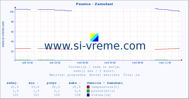 POVPREČJE :: Pesnica - Zamušani :: temperatura | pretok | višina :: zadnji dan / 5 minut.