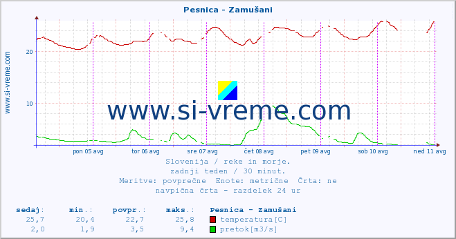 POVPREČJE :: Pesnica - Zamušani :: temperatura | pretok | višina :: zadnji teden / 30 minut.