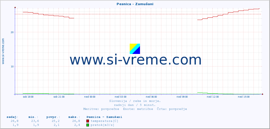 POVPREČJE :: Pesnica - Zamušani :: temperatura | pretok | višina :: zadnji dan / 5 minut.