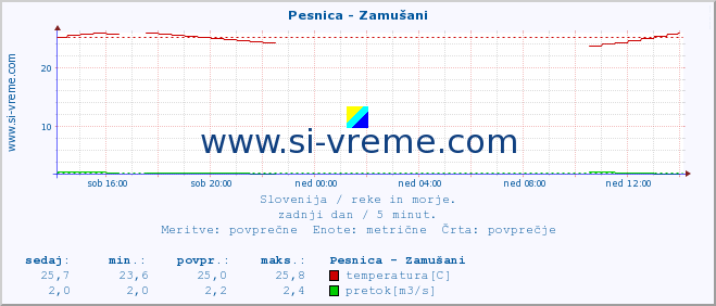 POVPREČJE :: Pesnica - Zamušani :: temperatura | pretok | višina :: zadnji dan / 5 minut.