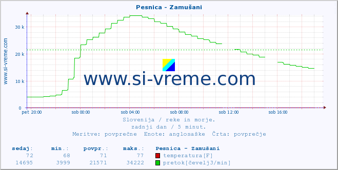 POVPREČJE :: Pesnica - Zamušani :: temperatura | pretok | višina :: zadnji dan / 5 minut.