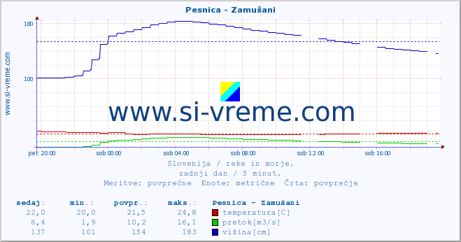 POVPREČJE :: Pesnica - Zamušani :: temperatura | pretok | višina :: zadnji dan / 5 minut.