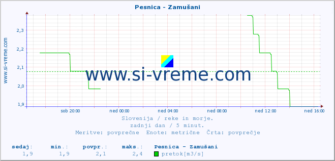 POVPREČJE :: Pesnica - Zamušani :: temperatura | pretok | višina :: zadnji dan / 5 minut.