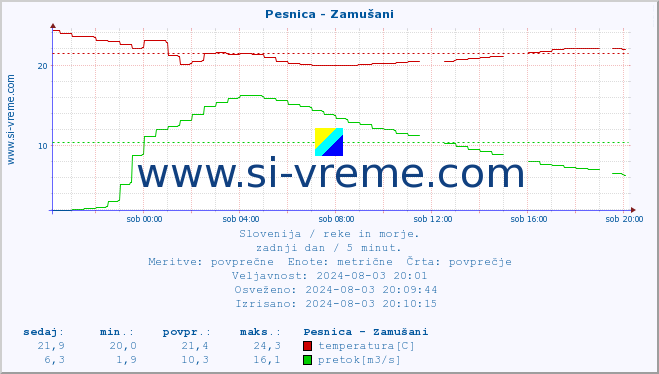 POVPREČJE :: Pesnica - Zamušani :: temperatura | pretok | višina :: zadnji dan / 5 minut.