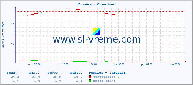 POVPREČJE :: Pesnica - Zamušani :: temperatura | pretok | višina :: zadnji dan / 5 minut.