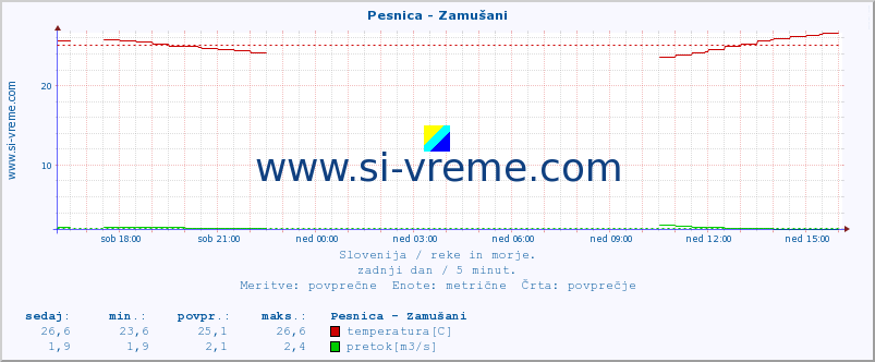 POVPREČJE :: Pesnica - Zamušani :: temperatura | pretok | višina :: zadnji dan / 5 minut.