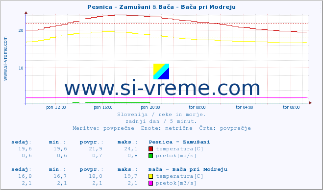 POVPREČJE :: Pesnica - Zamušani & Bača - Bača pri Modreju :: temperatura | pretok | višina :: zadnji dan / 5 minut.