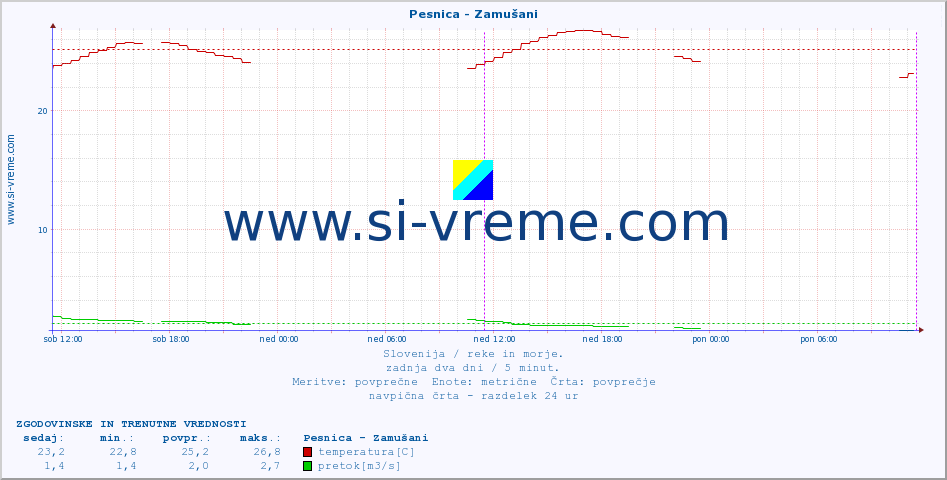 POVPREČJE :: Pesnica - Zamušani :: temperatura | pretok | višina :: zadnja dva dni / 5 minut.
