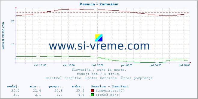 POVPREČJE :: Pesnica - Zamušani :: temperatura | pretok | višina :: zadnji dan / 5 minut.