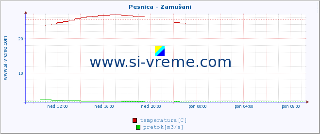 POVPREČJE :: Pesnica - Zamušani :: temperatura | pretok | višina :: zadnji dan / 5 minut.