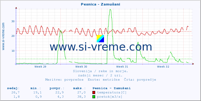 POVPREČJE :: Pesnica - Zamušani :: temperatura | pretok | višina :: zadnji mesec / 2 uri.