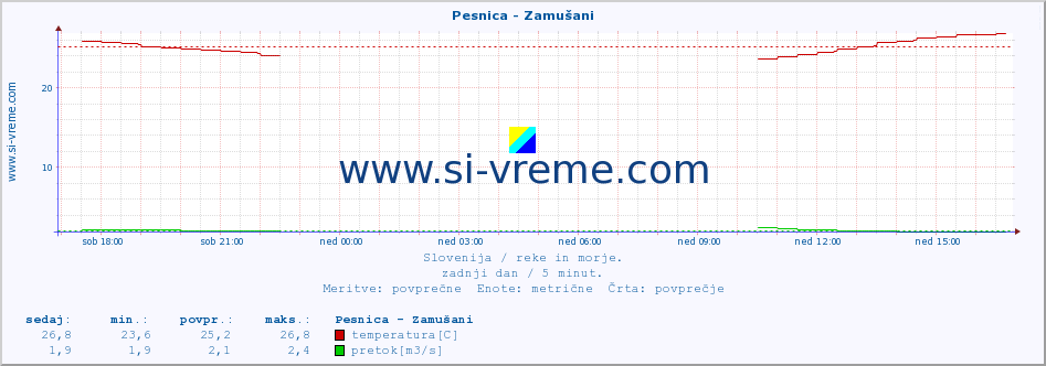 POVPREČJE :: Pesnica - Zamušani :: temperatura | pretok | višina :: zadnji dan / 5 minut.