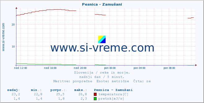 POVPREČJE :: Pesnica - Zamušani :: temperatura | pretok | višina :: zadnji dan / 5 minut.