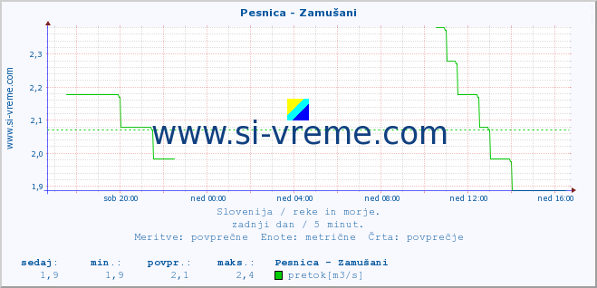 POVPREČJE :: Pesnica - Zamušani :: temperatura | pretok | višina :: zadnji dan / 5 minut.