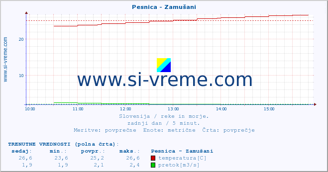 POVPREČJE :: Pesnica - Zamušani :: temperatura | pretok | višina :: zadnji dan / 5 minut.