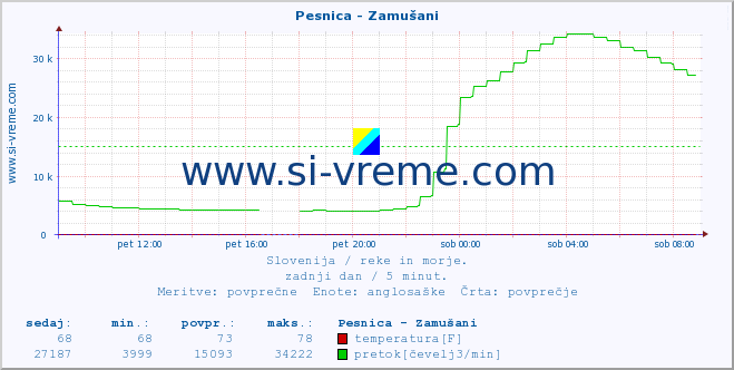 POVPREČJE :: Pesnica - Zamušani :: temperatura | pretok | višina :: zadnji dan / 5 minut.