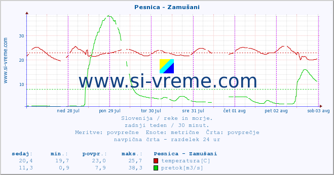 POVPREČJE :: Pesnica - Zamušani :: temperatura | pretok | višina :: zadnji teden / 30 minut.