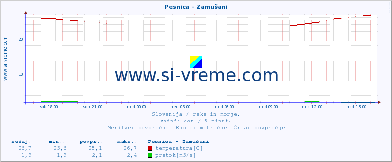 POVPREČJE :: Pesnica - Zamušani :: temperatura | pretok | višina :: zadnji dan / 5 minut.