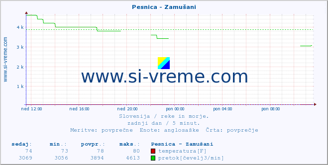 POVPREČJE :: Pesnica - Zamušani :: temperatura | pretok | višina :: zadnji dan / 5 minut.