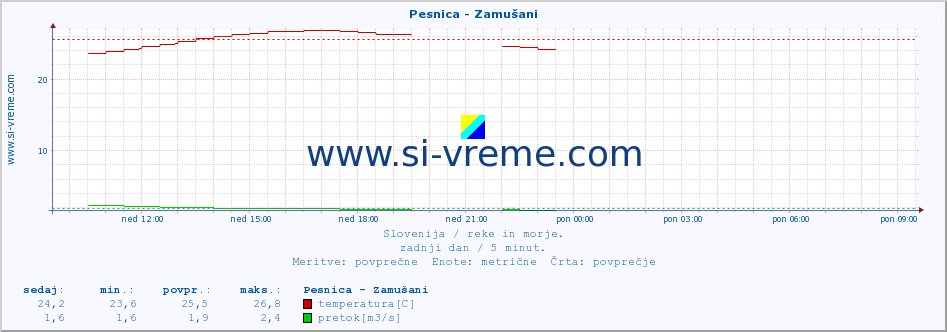 POVPREČJE :: Pesnica - Zamušani :: temperatura | pretok | višina :: zadnji dan / 5 minut.