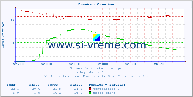 POVPREČJE :: Pesnica - Zamušani :: temperatura | pretok | višina :: zadnji dan / 5 minut.