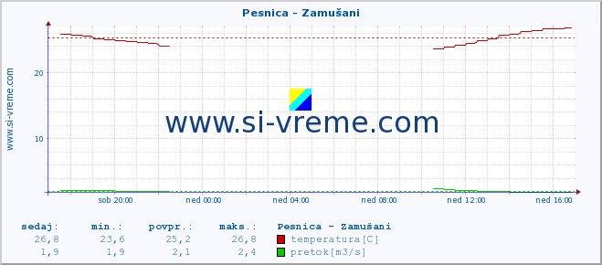 POVPREČJE :: Pesnica - Zamušani :: temperatura | pretok | višina :: zadnji dan / 5 minut.