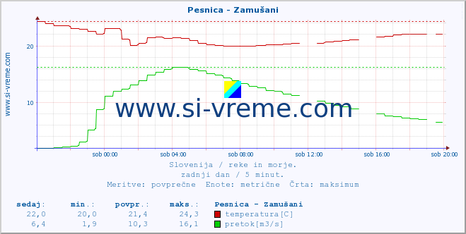 POVPREČJE :: Pesnica - Zamušani :: temperatura | pretok | višina :: zadnji dan / 5 minut.