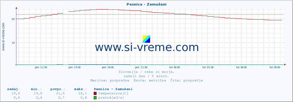 POVPREČJE :: Pesnica - Zamušani :: temperatura | pretok | višina :: zadnji dan / 5 minut.