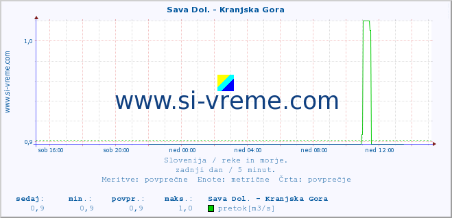 POVPREČJE :: Sava Dol. - Kranjska Gora :: temperatura | pretok | višina :: zadnji dan / 5 minut.