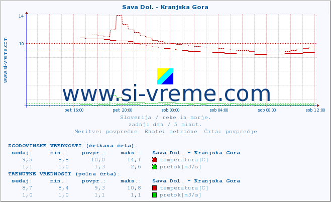 POVPREČJE :: Sava Dol. - Kranjska Gora :: temperatura | pretok | višina :: zadnji dan / 5 minut.