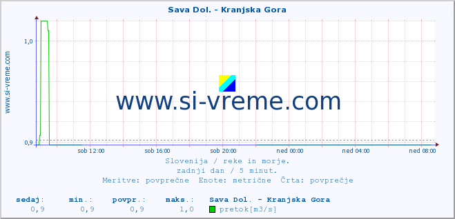 POVPREČJE :: Sava Dol. - Kranjska Gora :: temperatura | pretok | višina :: zadnji dan / 5 minut.