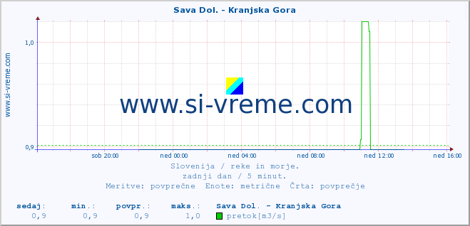 POVPREČJE :: Sava Dol. - Kranjska Gora :: temperatura | pretok | višina :: zadnji dan / 5 minut.