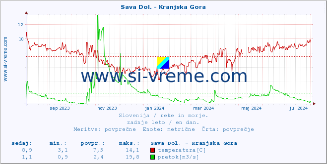 POVPREČJE :: Sava Dol. - Kranjska Gora :: temperatura | pretok | višina :: zadnje leto / en dan.