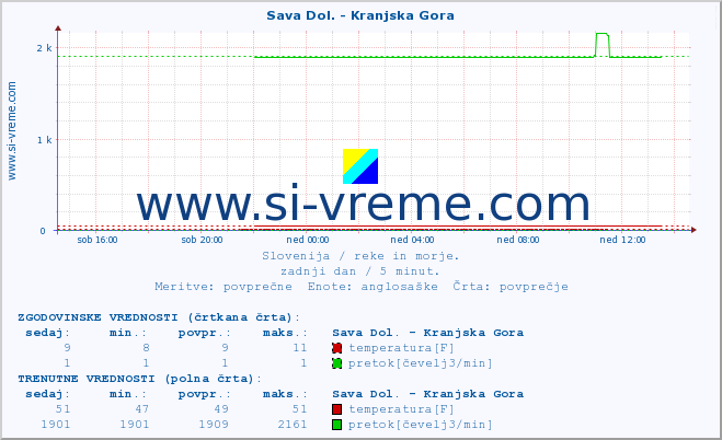 POVPREČJE :: Sava Dol. - Kranjska Gora :: temperatura | pretok | višina :: zadnji dan / 5 minut.