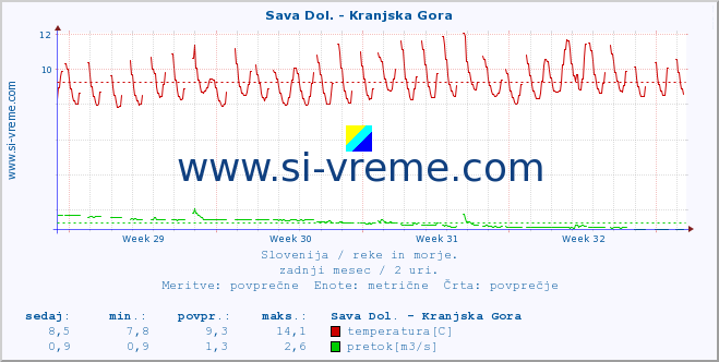 POVPREČJE :: Sava Dol. - Kranjska Gora :: temperatura | pretok | višina :: zadnji mesec / 2 uri.