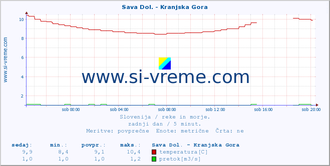 POVPREČJE :: Sava Dol. - Kranjska Gora :: temperatura | pretok | višina :: zadnji dan / 5 minut.