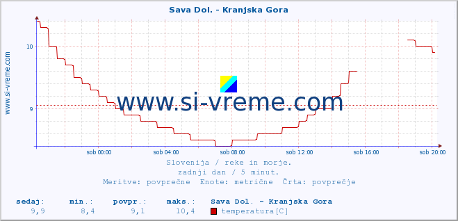 POVPREČJE :: Sava Dol. - Kranjska Gora :: temperatura | pretok | višina :: zadnji dan / 5 minut.