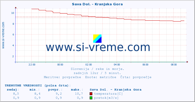 POVPREČJE :: Sava Dol. - Kranjska Gora :: temperatura | pretok | višina :: zadnji dan / 5 minut.