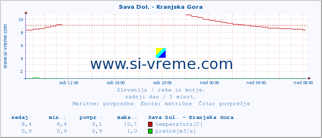 POVPREČJE :: Sava Dol. - Kranjska Gora :: temperatura | pretok | višina :: zadnji dan / 5 minut.