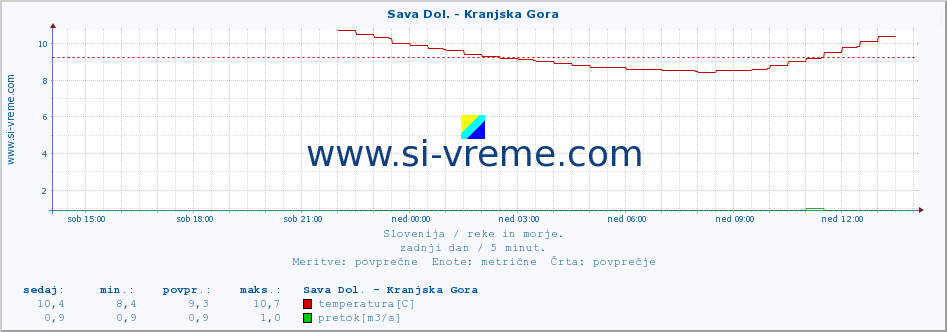 POVPREČJE :: Sava Dol. - Kranjska Gora :: temperatura | pretok | višina :: zadnji dan / 5 minut.